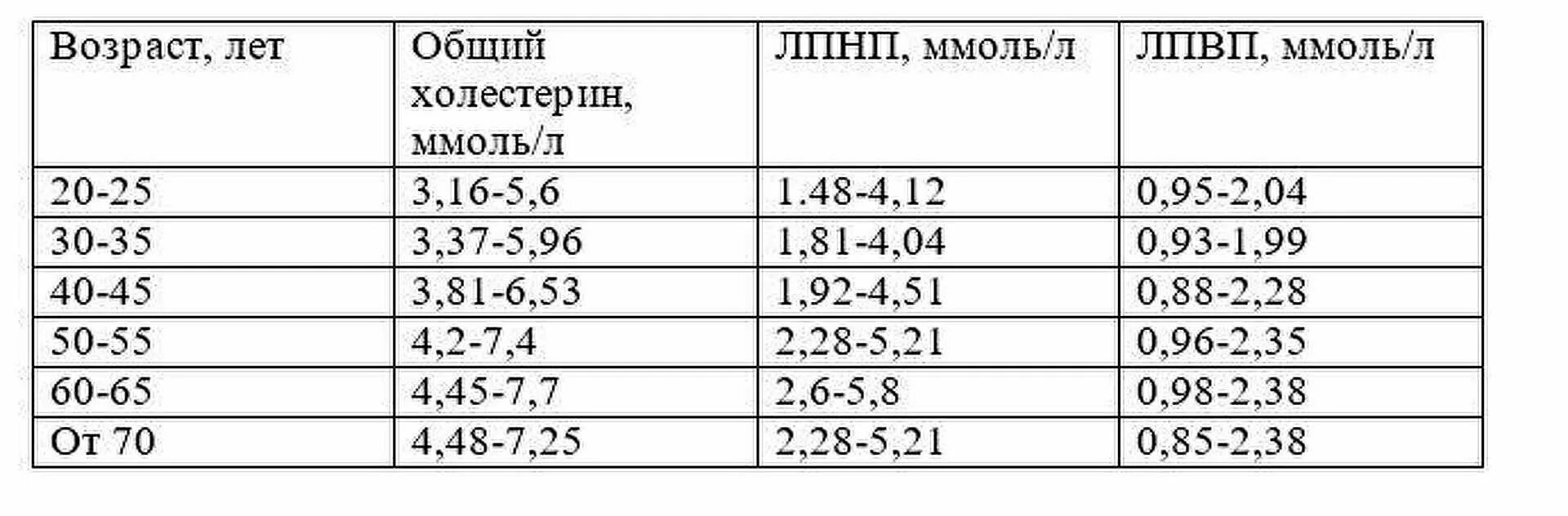 Какая норма холестерина у женщин. Норма холестерина в крови у женщин после 60 лет таблица. норма холестерина у женщин после 60 лет таблица норм. норма холестерина в крови у женщин после 50 лет таблица. норма холестерина в крови у женщин 40 лет.
