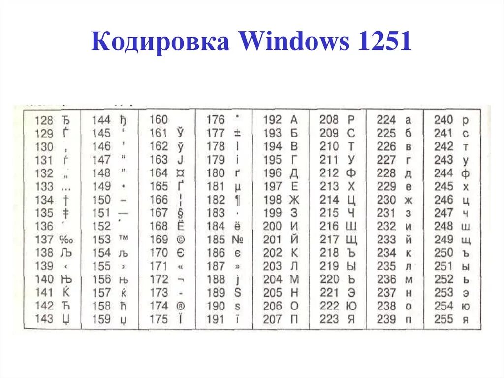 Перевести слово в код. Кодировка 1251 таблица. Таблица кодирования win-1251. Кодировочная таблица Windows 1251. Кодовая таблица Windows CP-1251.