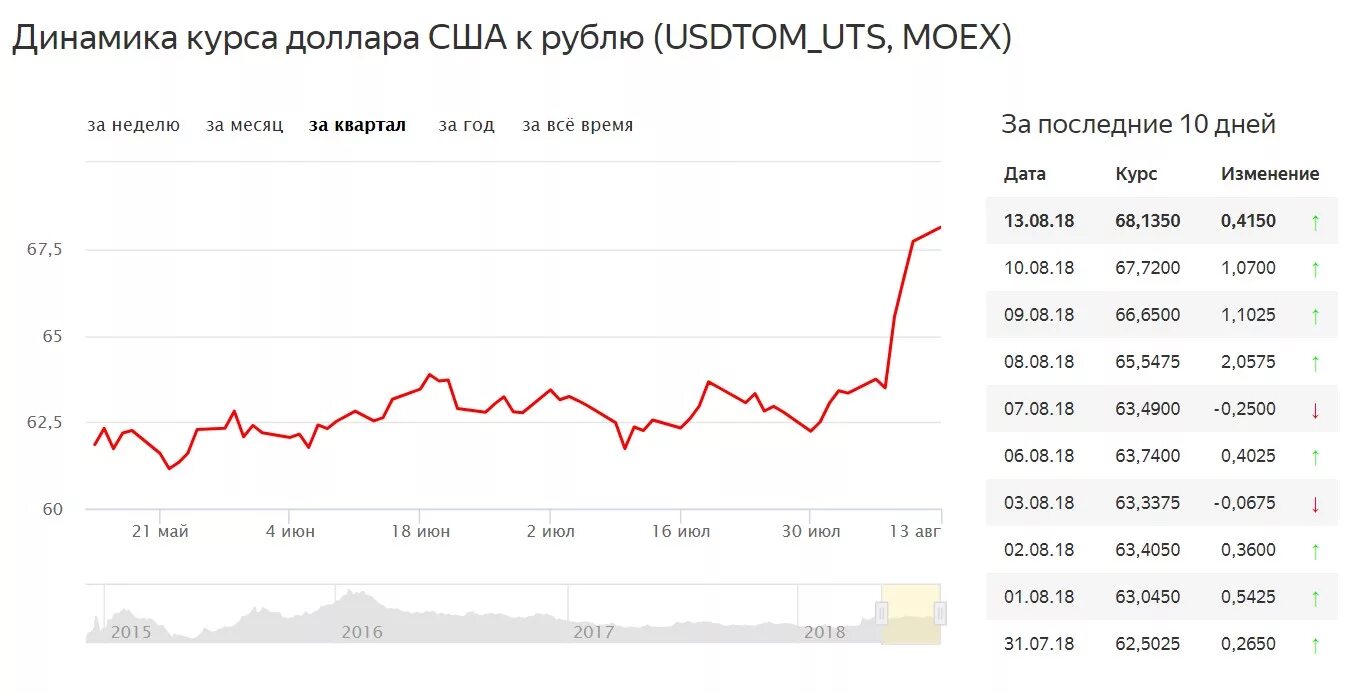 Курс доллара в россии на сегодня. Курс доллара. Динамика курса доллара. Курс доллара на сегодня. Динамика доллара к рублю.