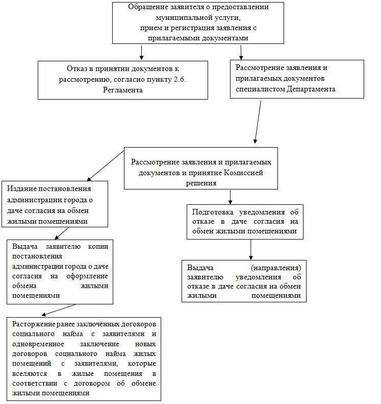 Договор соц найма. Содержание договора социального найма жилого помещения таблица. Предоставление жилого помещения по договору социального найма схема. Расторжение договора социального жилищного найма схема. Виды договора найма жилого помещения схема.