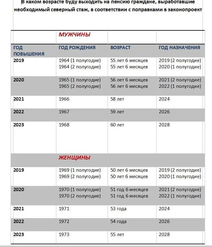 Когда выходят на пенсию мужчины 1969. Пенсионный Возраст 1969. Пенсионный Возраст для женщин 1969. Таблица пенсионного возраста по годам для женщин 1969. 1969 Год когда на пенсию женщина.