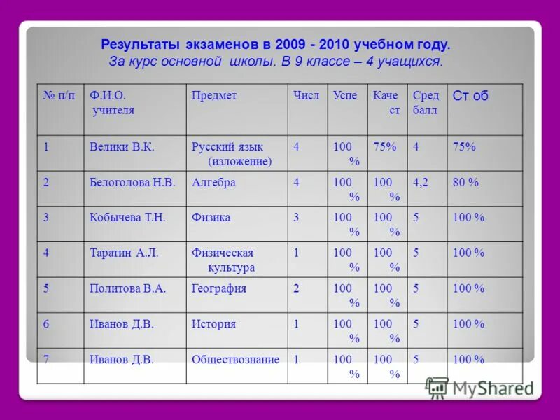 список результатах экзаменов. результаты экзаменов. сколько нужно сдавать экзаменов в 9 классе. результаты экзаменов. результаты экзаменов школы.