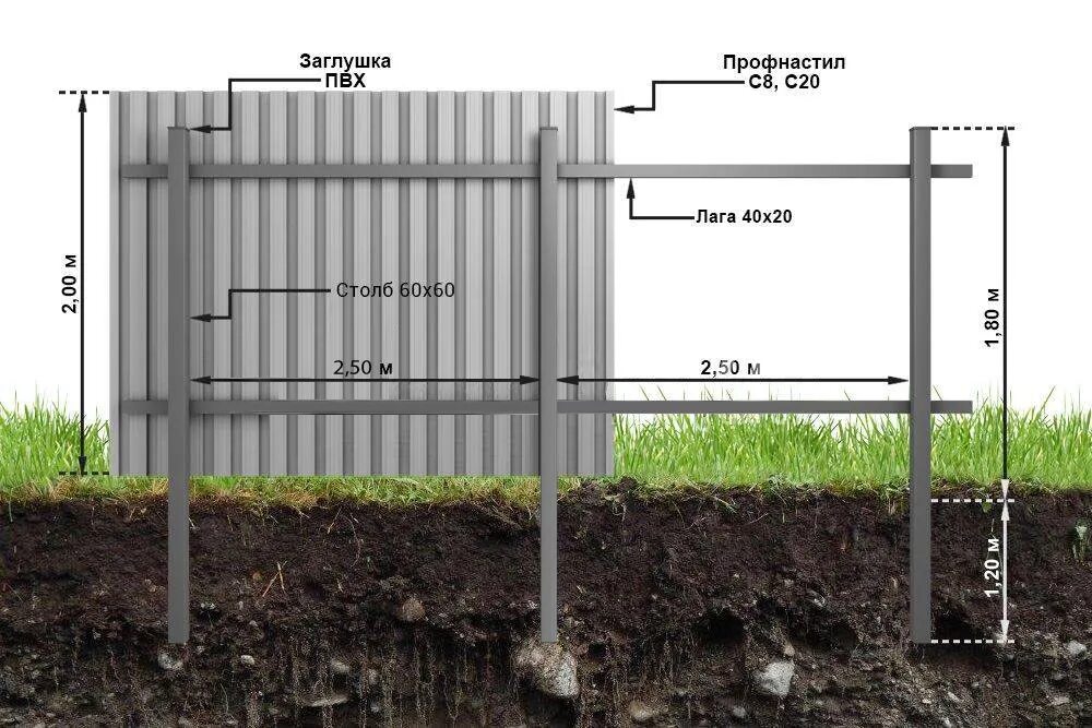Какая профильная труба нужна для забора. Размер листа для забора из профнастила. Размер профильной трубы для забора из профнастила. Размер листа с8 на забор из профлиста. Ширина секции забора из профлиста.