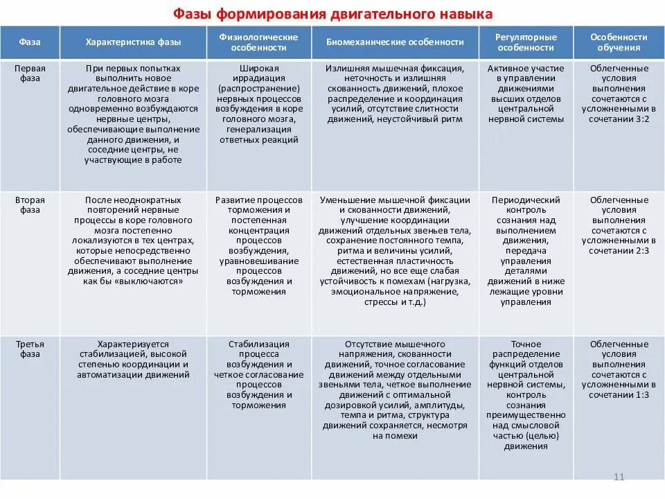 Характеристика этапов обучения. Стадии формирования двигательного навыка таблица. Фазы формирования двигательного навыка. Фазы формирования двигательных умений и навыков. Стадии формирования двигательного навыка схема.