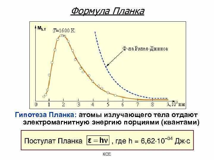 Атомы испускают электромагнитную энергию отдельными. Гипотеза планка о квантах формула. Гипотеза планка. Формула планка.. Гипотеза Макса планка о квантах. Концепция Квантов планка.