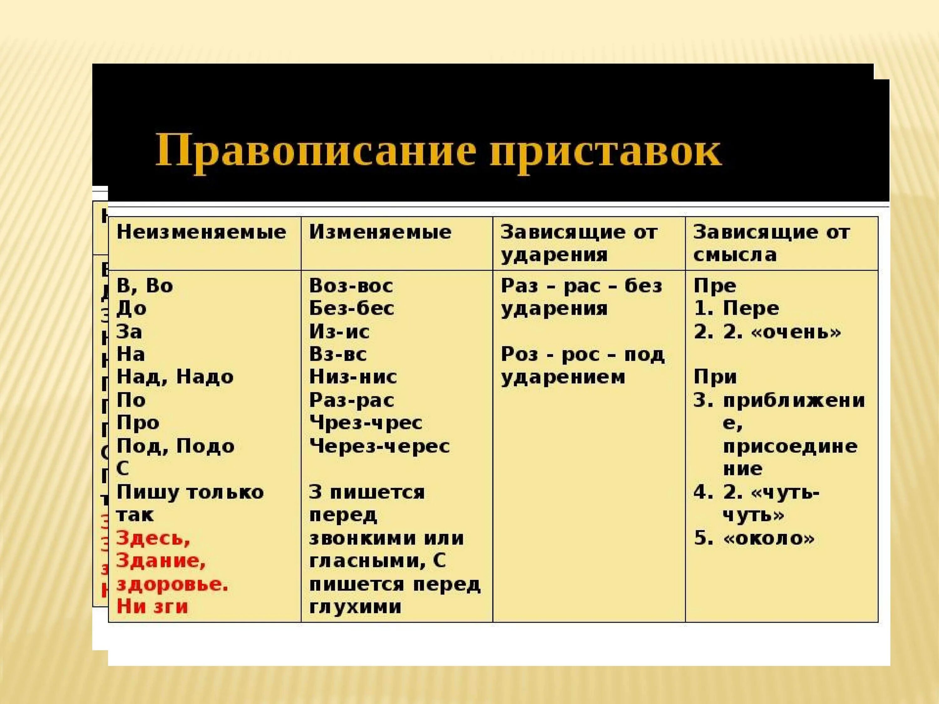 Приставки правила таблица. Правописание приставок. Правописание приставо. Правописаниемприставок. Правописание пр ставок.