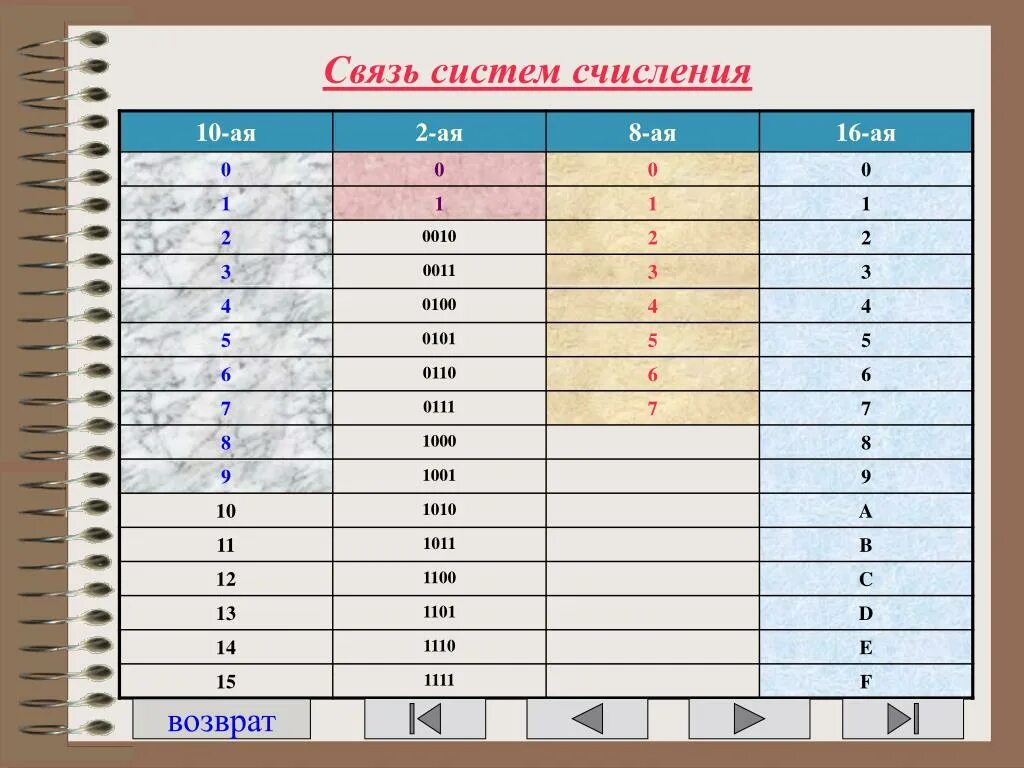 Система счисления информатика примеры с ответами. Таблица по информатике 8 класс система счисления. таблица по информатике система счисления 10 класс. 2 8 16 система счисления информатика. связь между системами счисления таблица.
