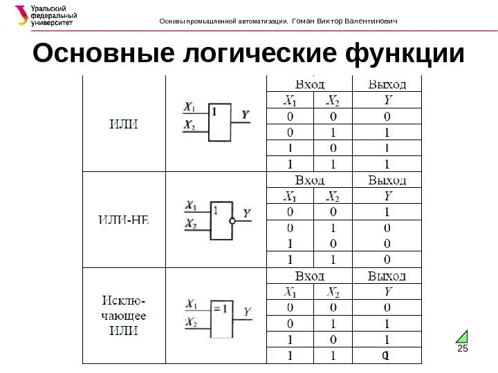 Результаты логической функции. Основные логические функции. Перечислите основные логические функции. Базовые логические функции. Элементарные логические функции.