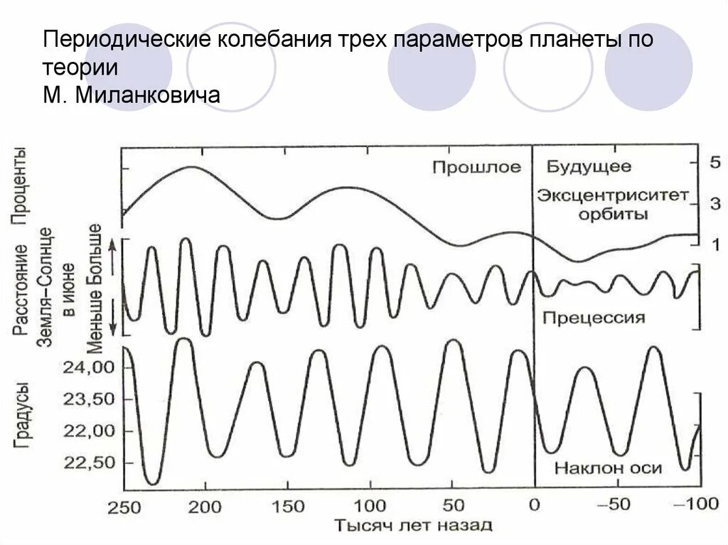 Периодические колебания уровня океана. Периодические колебания. Циклы Миланковича. Периодичность колебаний. Теория Миланковича.