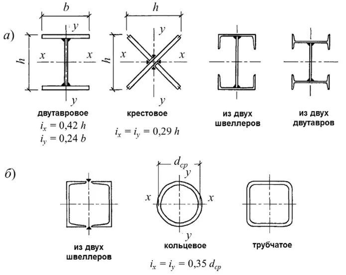 Трубчатое сечение. Стальные колонны поперечное сечение. Типы сечений металлических колонн. Колонна сплошного сечения чертеж. Колонны крестового сечения.