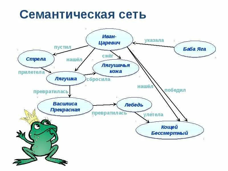 Модель системы в форме графа. Модель системы в форме графа