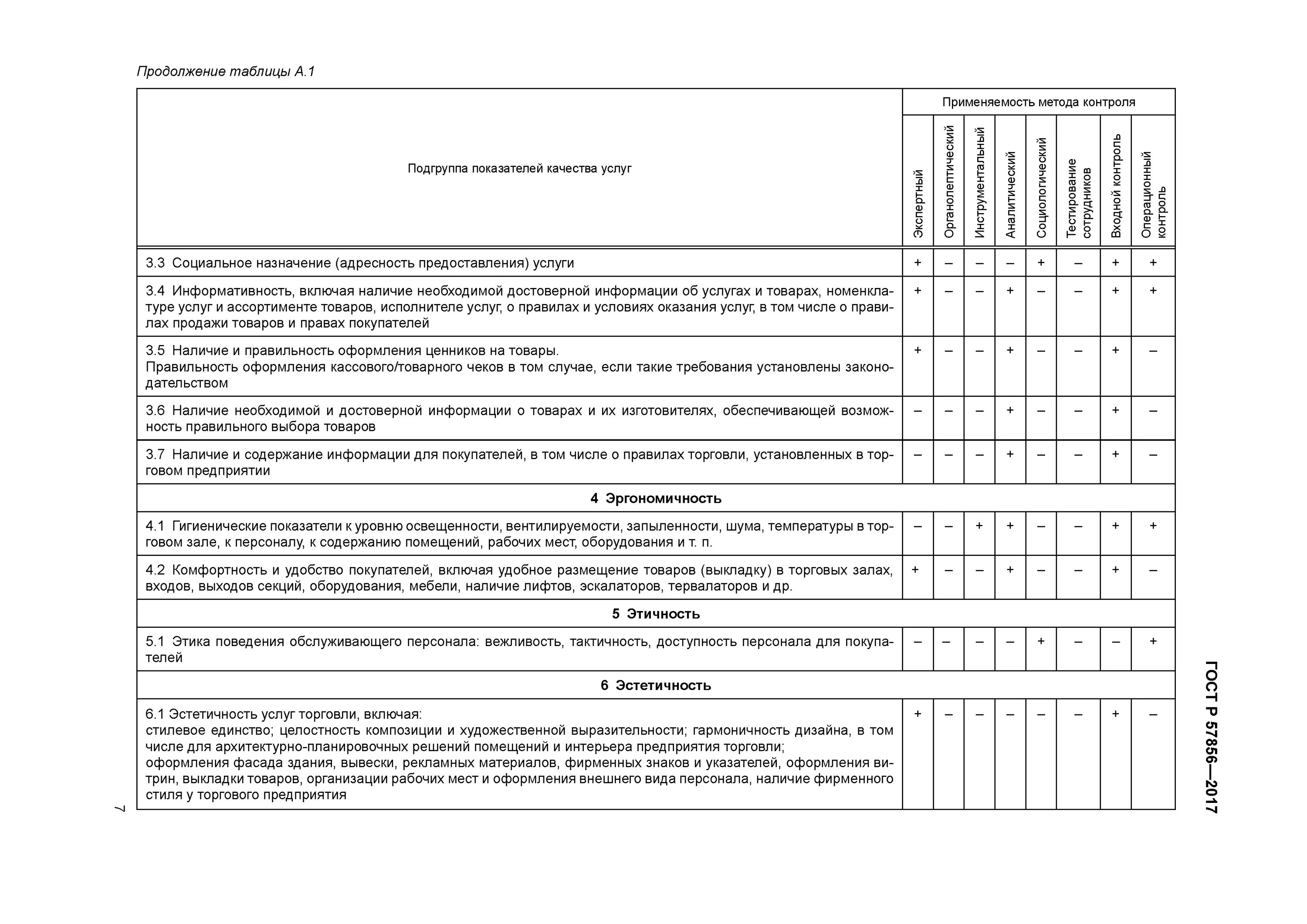 Показатели оценки качества обслуживания. Методы контроля и оценки показателей качества услуг. Применяемость методов контроля и оценки показателей качества услуг. Номенклатура показателей качества услуг таблица. Методы оценки и контроля качества услуг торговли.