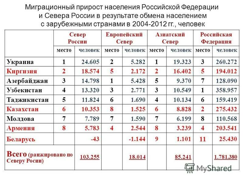 миграционный прирост населения европейского севера. миграция европейского юга. миграция европейского севера россии. плотность населения европейского севера. миграционный прирост населения европейского севера.