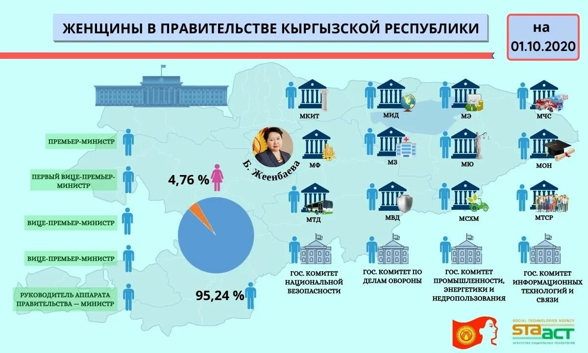 Правительство Кыргызской Республики. Аппарат правительства Кыргызской Республики. Правительство Кыргызстана структура. Структура власти в Кыргызской Республики.