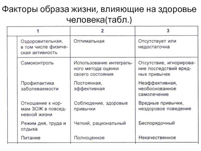 Воздействие образом. Факторы влияющие на здоровый образ жизни человека. Факторы, влияющие на ведение здорового образа жизни (ЗОЖ). Факторы образа жизни влияющие на здоровье человека. Факторы здорового образа жизни таблица.
