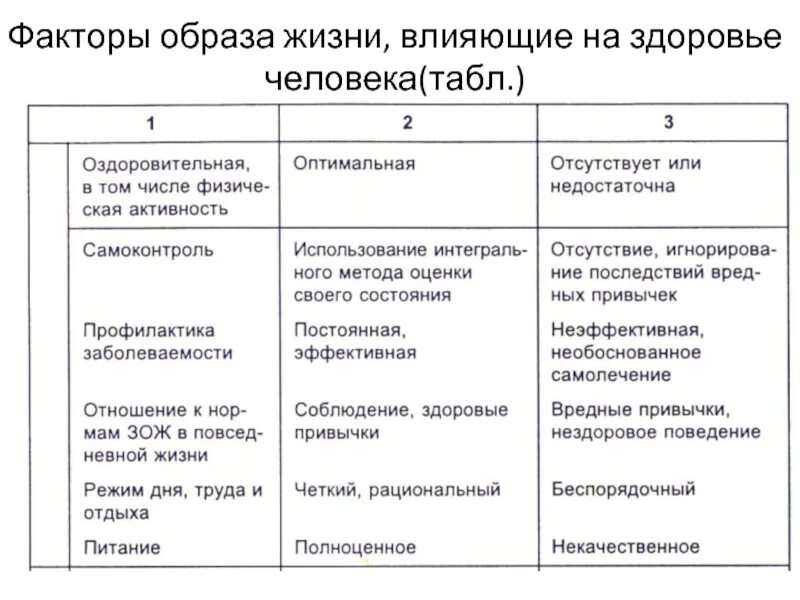 Влияние образа жизни на состояние здоровье