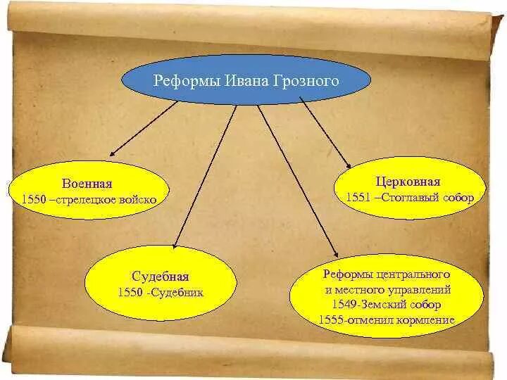 Церковная реформа 1551 цель. Церковная реформа ивана грозного цель. Реформы ивана 4 церковная реформа. Церковная реформа ивана грозного цель. Цель стоглавого задачи.