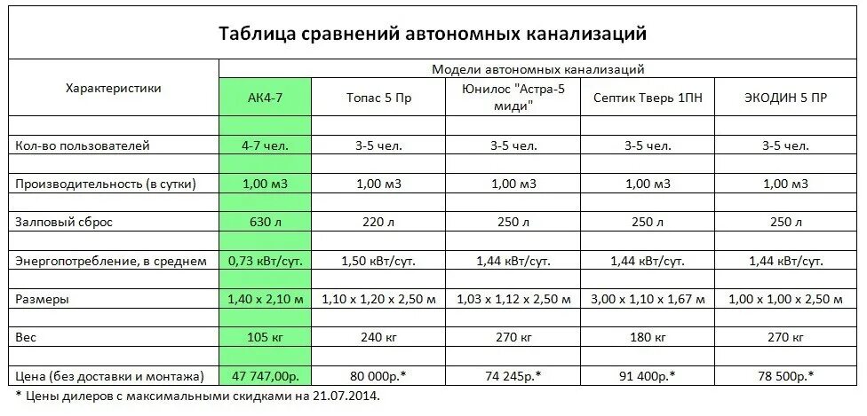 Характеристика авт. Сравнительная таблица автономных канализаций. Таблица сравнения септиков. Сравнительная таблица септиков для загородного дома. Характеристики септиков таблица.