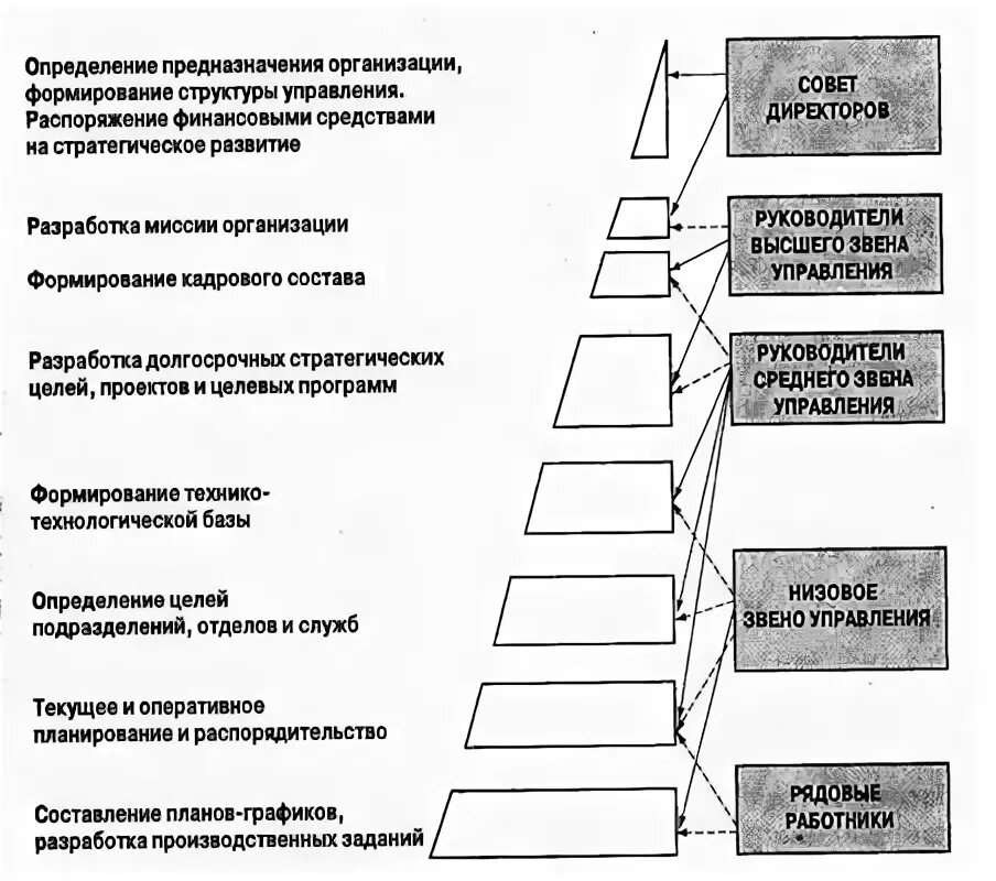 Уровни звеньев управления. Руководители высшего звена в строительстве. Руководитель высшего звена. Руководитель высшего звена это какие должности. Полномочия менеджера высшего звена.