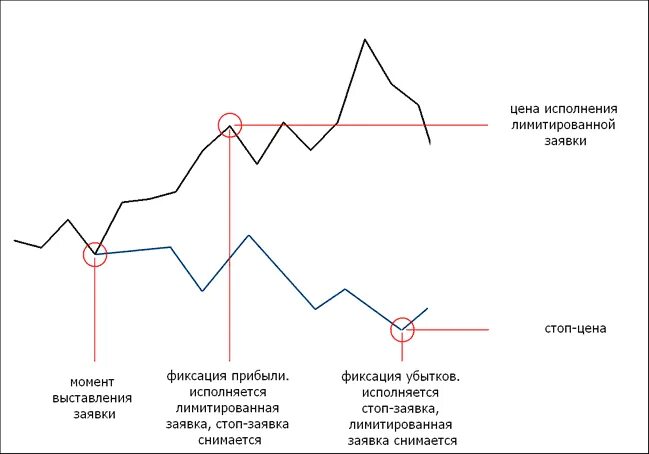 Стоп заявка это. Лимитная заявка на бирже это. Биржа заявок. Стоп заявка на бирже что это. Типы заявок на бирже.