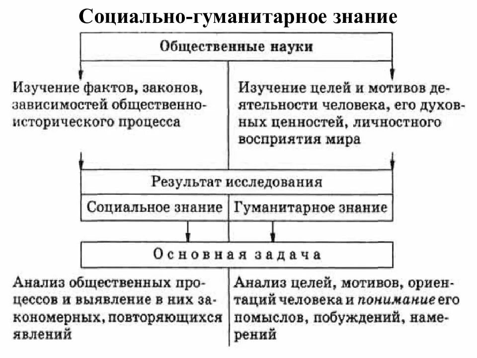 Научного общества знание. Социальные и Гуманитарные знания Обществознание. Гуманитарное знание это в обществознании. Специфика социального и гуманитарного знания. Специфика научного социального и гуманитарного знания.