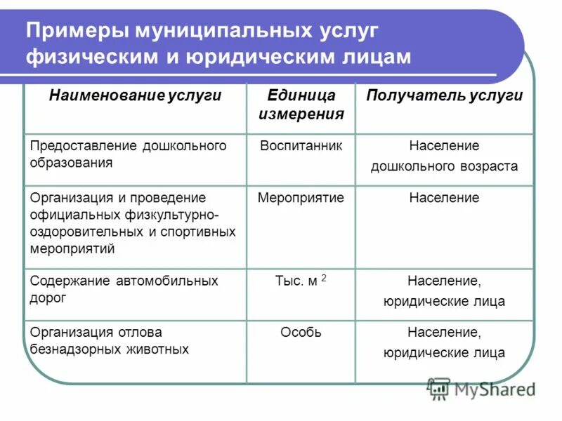 муниципальная примеры. муниципальное образование это. виды гос и муниципальных услуг.