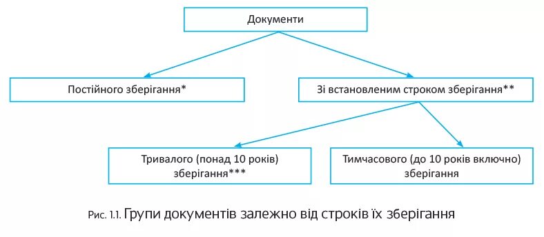 Документы постоянного и временного хранения