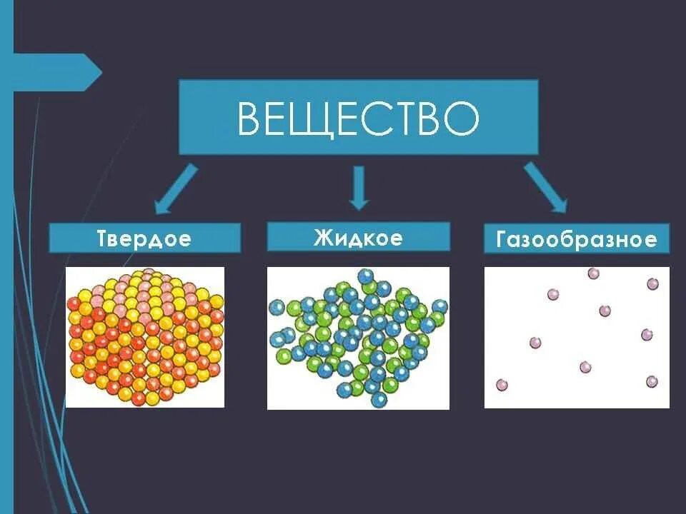 Строение вещества твердое жидкое газообразное вещество. Строение газообразных жидких и твердых. Строение твердого жидкого и газообразного вещества. Тела Твердые жидкие и газообразные. Жидкое твердое горючее