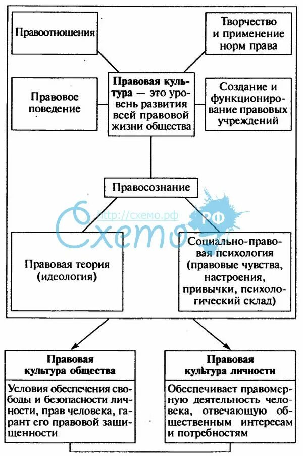 Правовую культуру и правосознание граждан. Правосознание и правовая культура схема. Соотношение правосознания и правовой культуры. Схема правовая культура личности и общества. Правосознание и правовая культура различия.