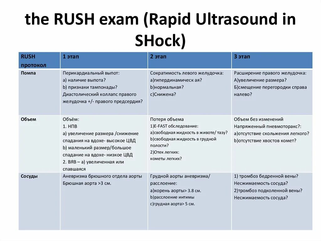 Фаст протокол УЗИ. Rush протокол УЗИ. Blue Protocol УЗИ. Fast протокол
