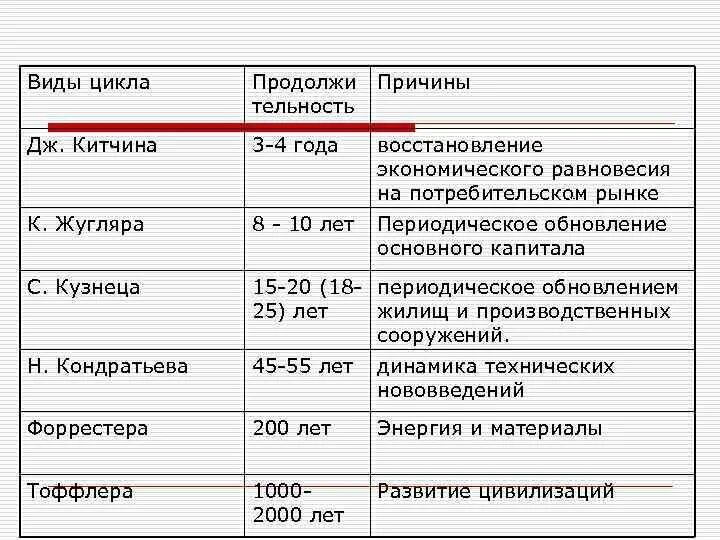 Экономический цикл маркса. Циклы обновления основного капитала. Краткосрочные циклы среднесрочные. Основной капитал предприятия. Обновление основных фондов предприятия.