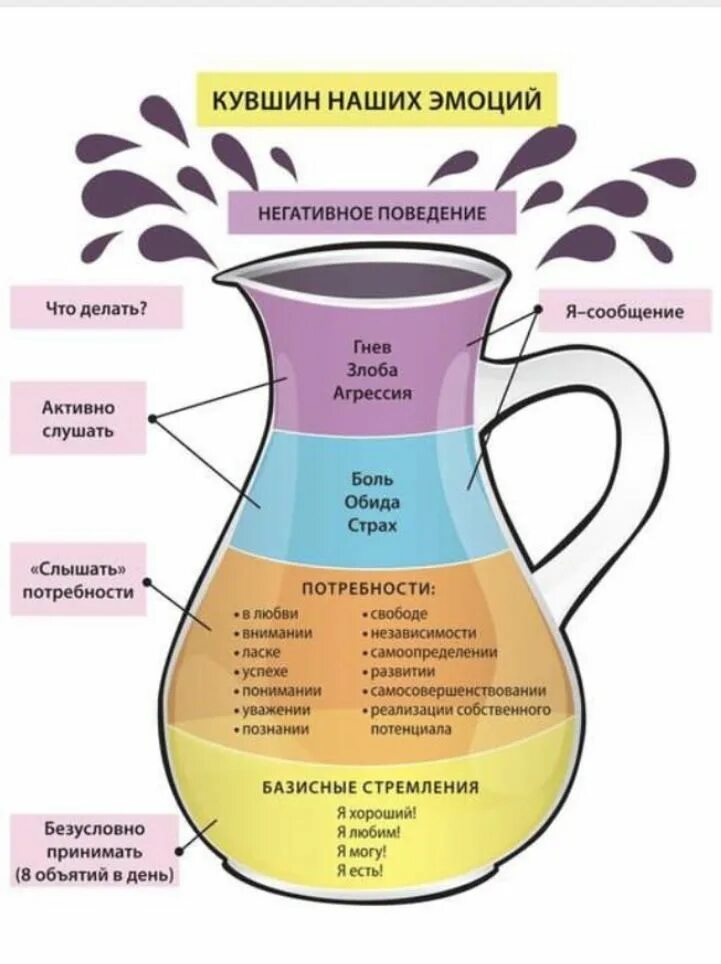Кувшин эмоций по Гиппенрейтер. Кувшин эмоций Гиппенрейтер упражнения. Кувшин эмоций (ю.б. Гиппенрейтер). Кувшин эмоций Вирджинии сатир.
