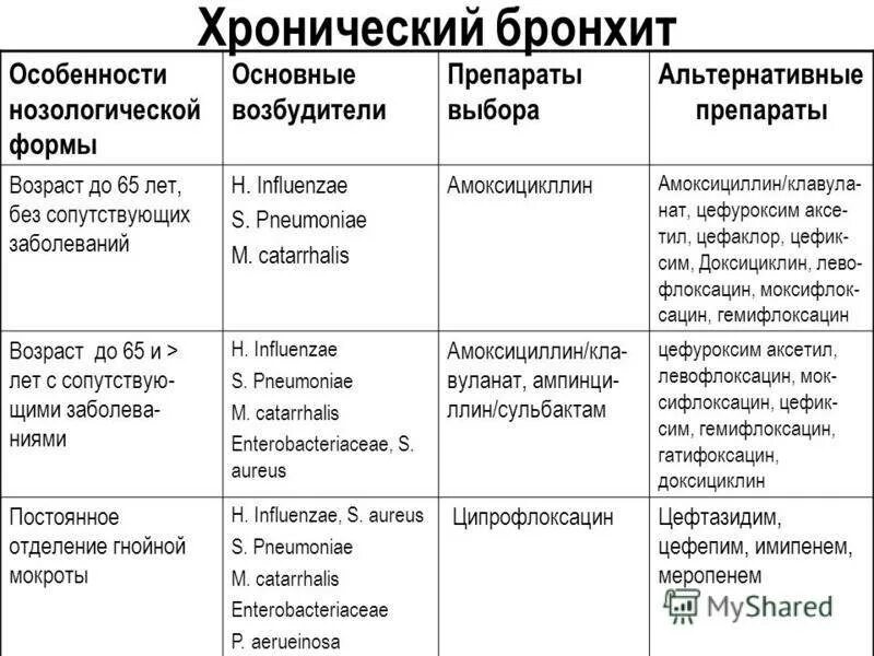 Бронхит стандарты. Схема лечения хронического бронхита. Хронический бронхит схема терапии. Основные лекарственные препараты при остром бронхите. Схема лечения острого бронхита.