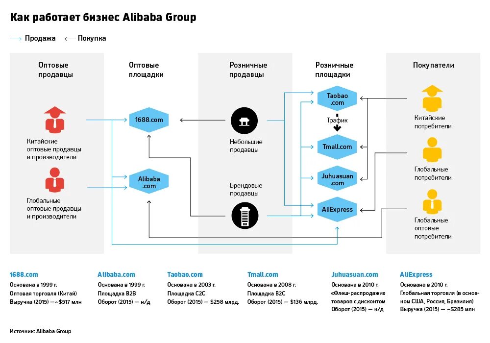 Схема работы маркетплейса. Alibaba Group структура. Схема работы интернет магазина. Учет дохода маркетплейс