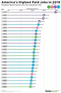 Highest paying jobs