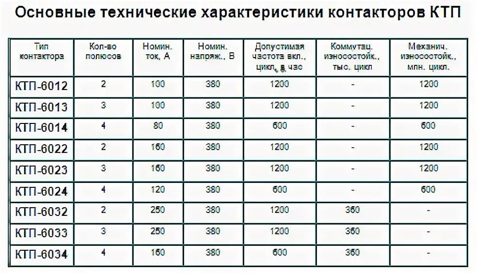 Пускатель пмл 5. Chint nc6-0910 схема. Технические характеристики контакторов. Технические характеристики контакторов. Пм-12-80 параметры.