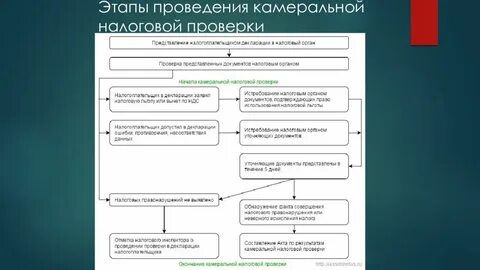 В ходе камеральной налоговой проверки было