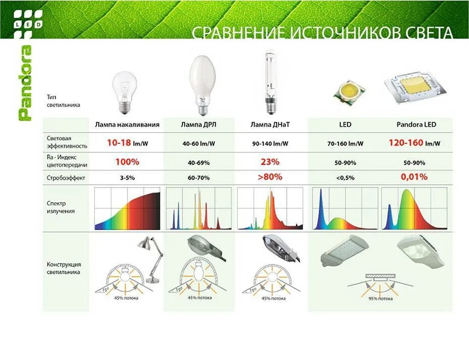 Источники света типа светильников. Световой поток лампы ДНАТ 100 Вт. Лампа ДНАТ 600 ватт спектр света. ДНАТ 125 Вт световой поток. Световой спектр светодиодной лампы 6500к.