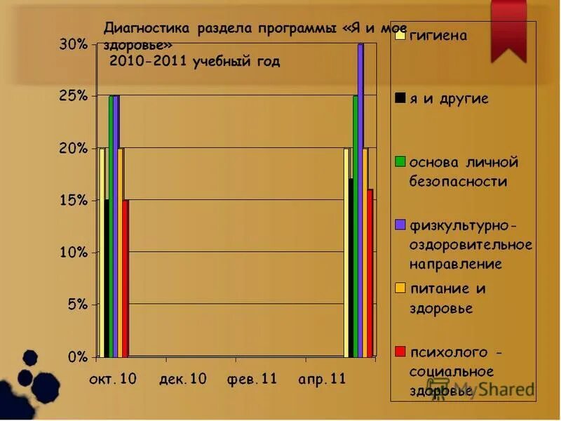 Программа дорогая я. Здоровье 2010 год. Разделы диагноза.