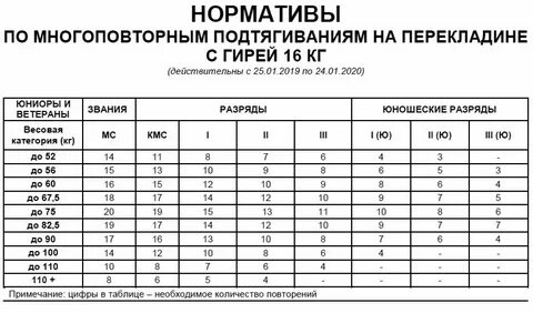 Нормативы по гиревому