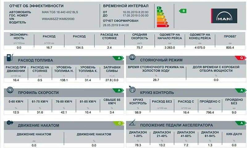 Эффективность автомобилей. Система управления автопарком. управление парком автомобилей. man pride. программа для автопарка.