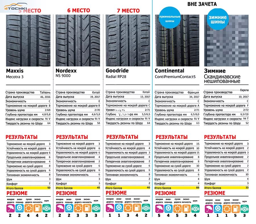 Твердость летних шин таблица. Резина таблица по Шору летние. Индекс шумности зимних шин таблица. Таблица шума резины. Как выбрать шины на лето