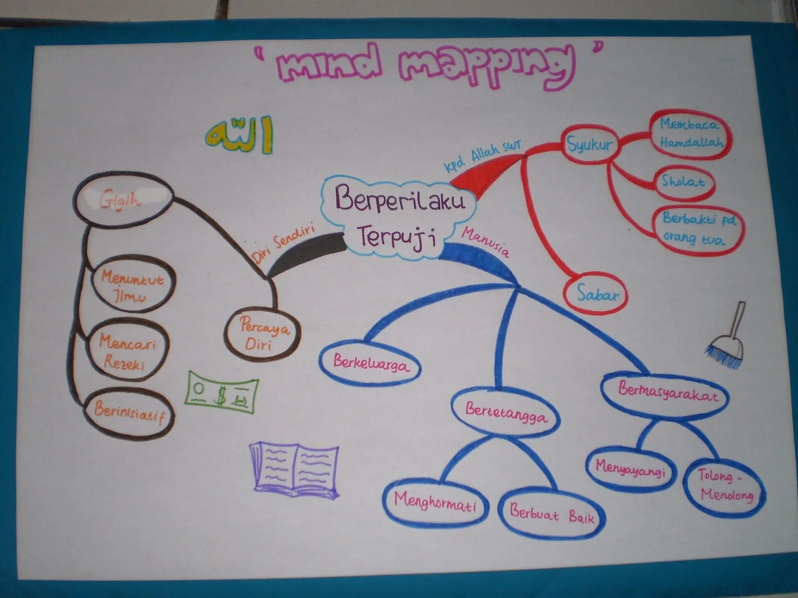 I mind maps