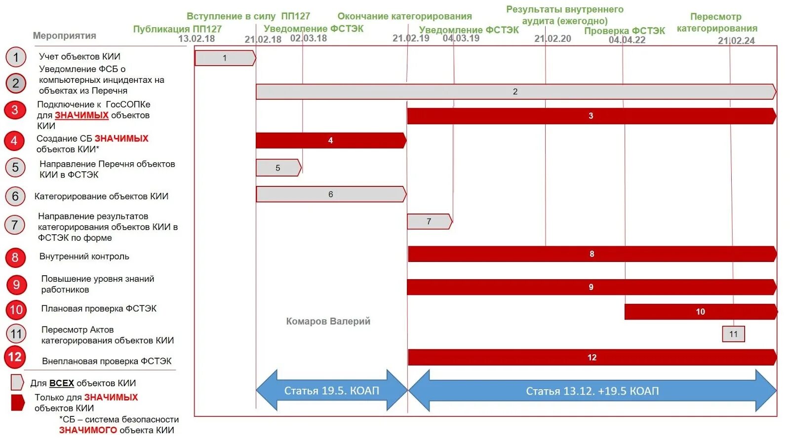 Фстэк категорирование. Категории объектов кии. Значимые объекты кии. Кии ФСТЭК. ПП 127 кии.