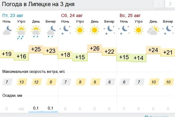 Прогноз погоды семикаракорск на 14. Погода в Липецке. Погода в Липецке на неделю. Погода в Липецке на сегодня. Погода в Липецке на 3 дня.