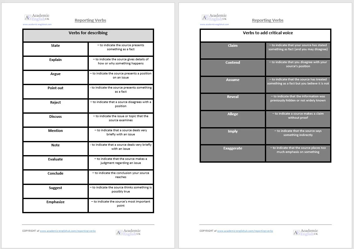 Reporting verbs. Reporting verbs в английском. Reported verbs example. Reporting verbs list. Happening report