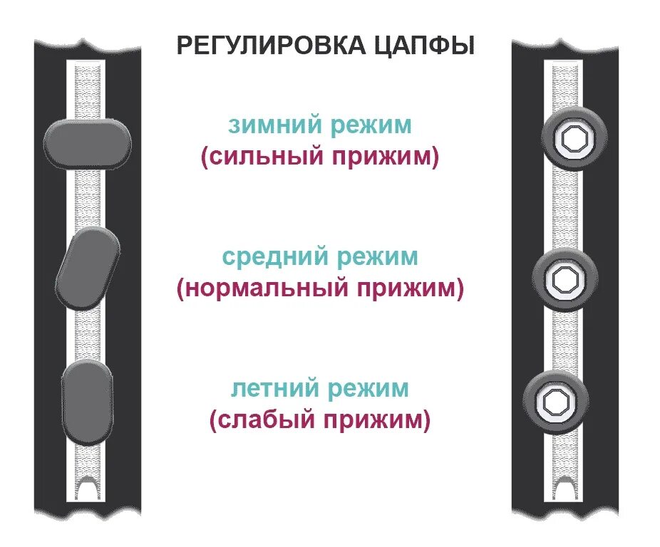 Как переключить на зимний режим пластиковое окно. Как отрегулировать пластиковые окна на зимний режим. летний и зимний режим пластиковых окон регулировка. регулировка окон зимний режим летний режим. настроить стеклопакет на зимний режим самостоятельно.