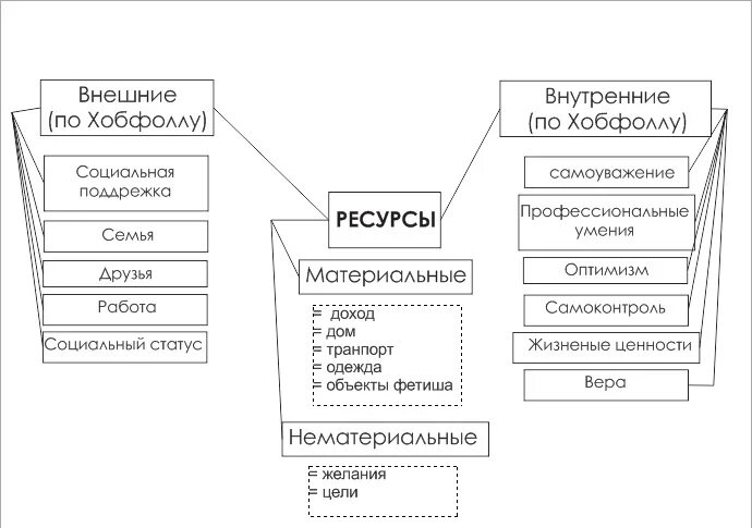 Ресурсный качества. Внутренние ресурсы человека психология список. Психологические ресурсы личности. Личностные ресурсы это в психологии. Ресурсы личности внутренние и внешние.