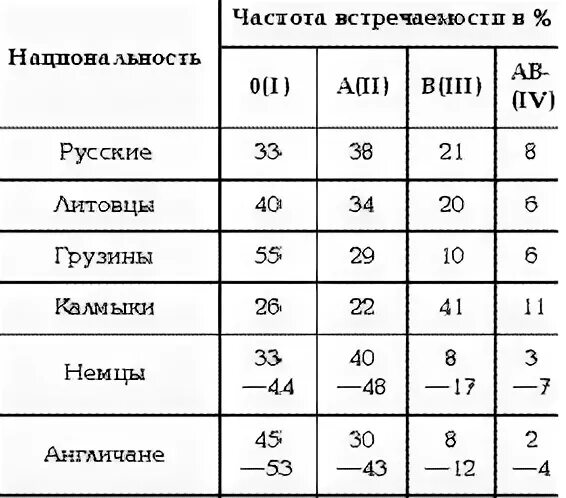 Какие группы редкие считаются. Группы крови по редкости таблица в мире. 4 Группа крови редкая. Самая распространенная группа крови у человека. Редкие группы крови и резус-фактор человека таблица.