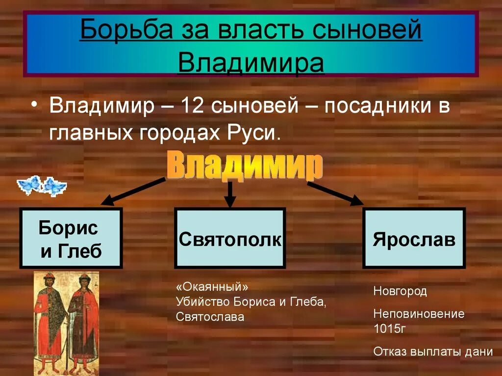 Борьба за власть сыновей Владимира Святославича. Борьба за власть сыновей Владимира 6 класс план. Борьба за власть сыновей Владимира схема 6 класс. Борьба за власть после смерти владимира святославовича